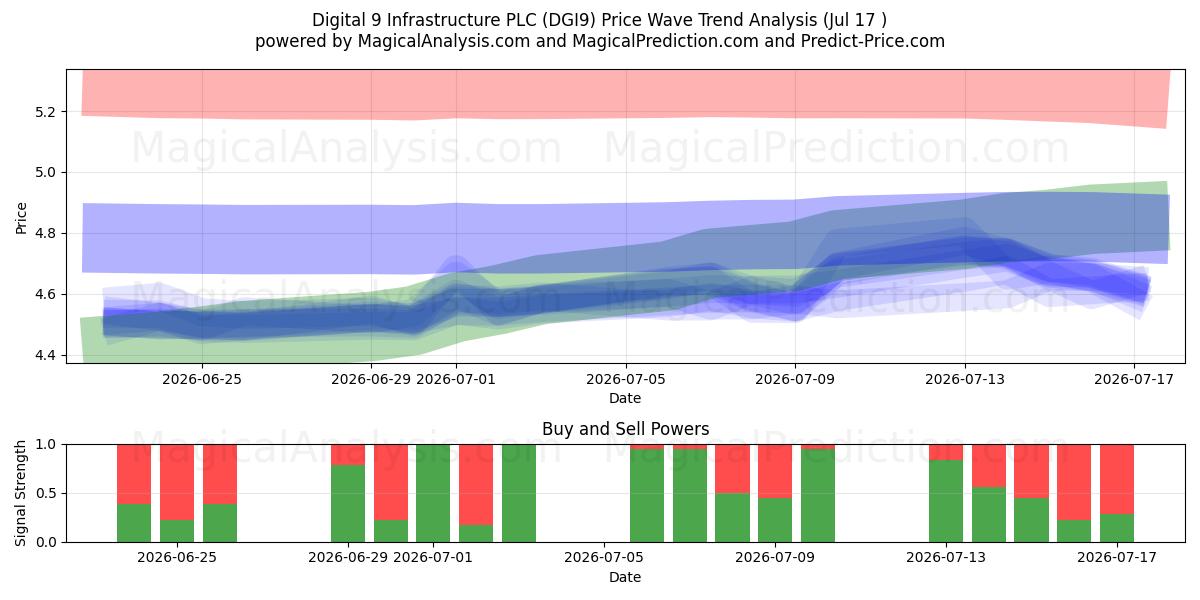 Digital 9 Infrastructure PLC (DGI9) Support and Resistance area (16 Jul) 