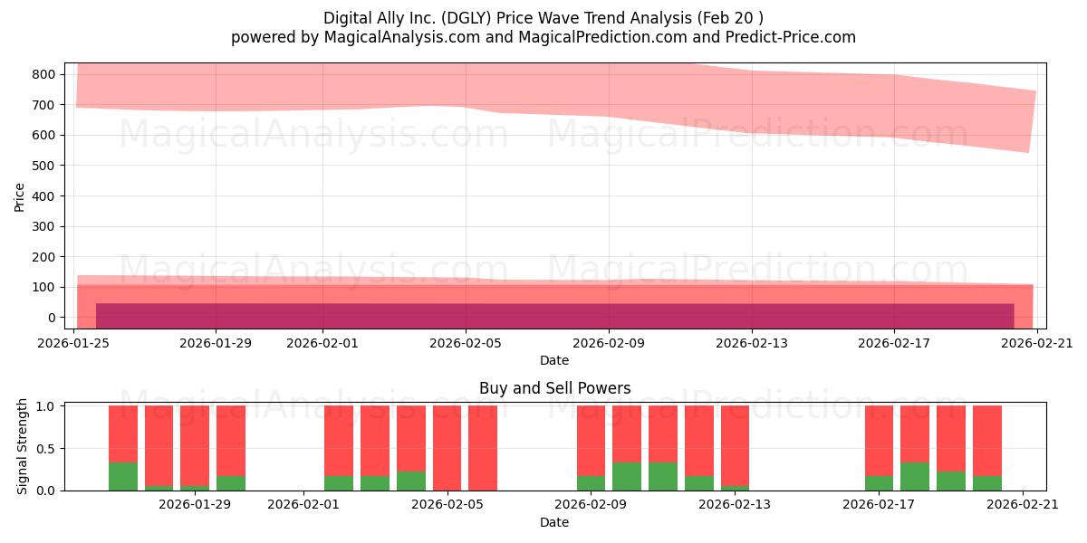  Digital Ally Inc. (DGLY) Support and Resistance area (19 Feb) 
