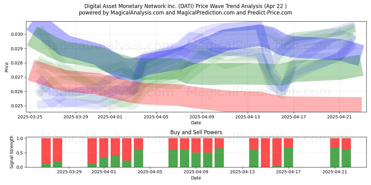  Digital Asset Monetary Network Inc. (DATI) Support and Resistance area (22 Apr) 