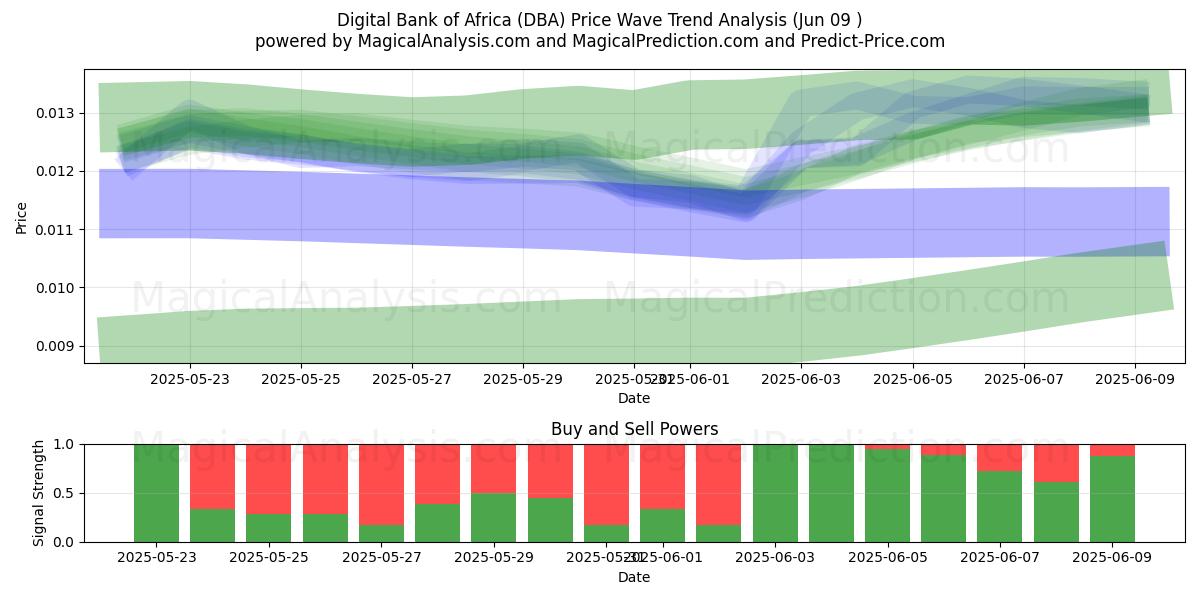  بانک دیجیتال آفریقا (DBA) Support and Resistance area (08 Jun) 