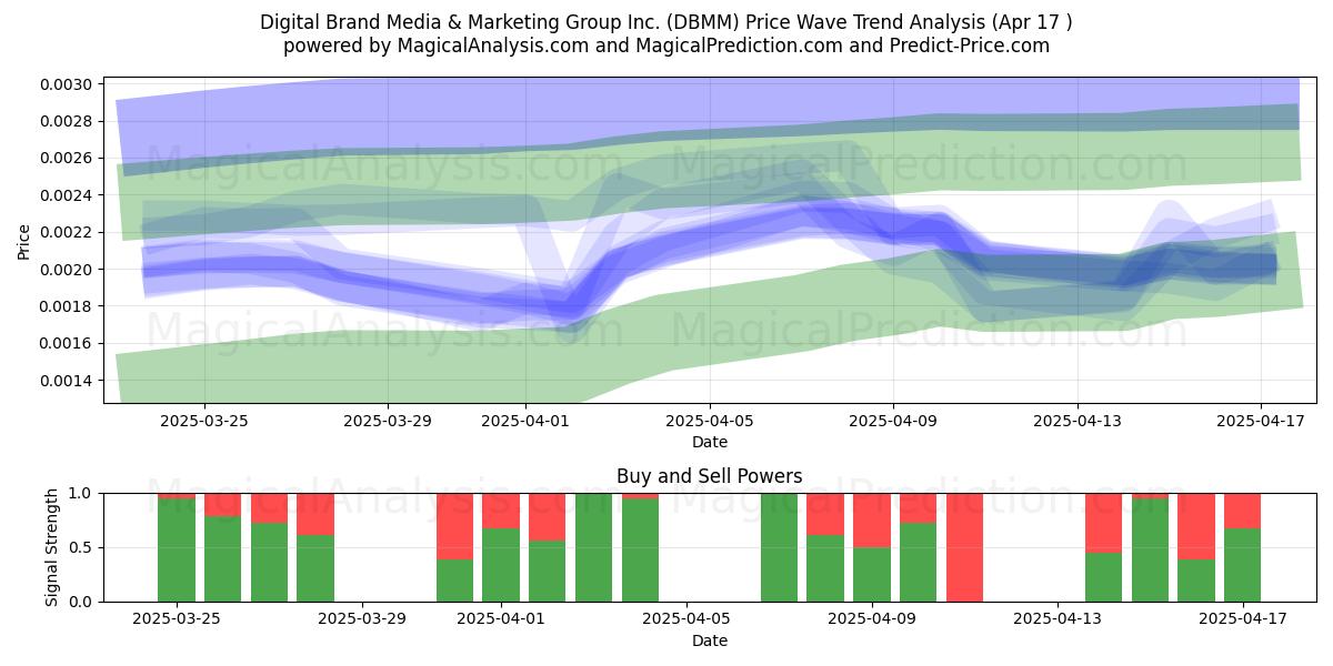  Digital Brand Media & Marketing Group Inc. (DBMM) Support and Resistance area (17 Apr) 