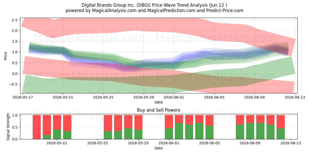  Digital Brands Group Inc. (DBGI) Support and Resistance area (11 Jun) 