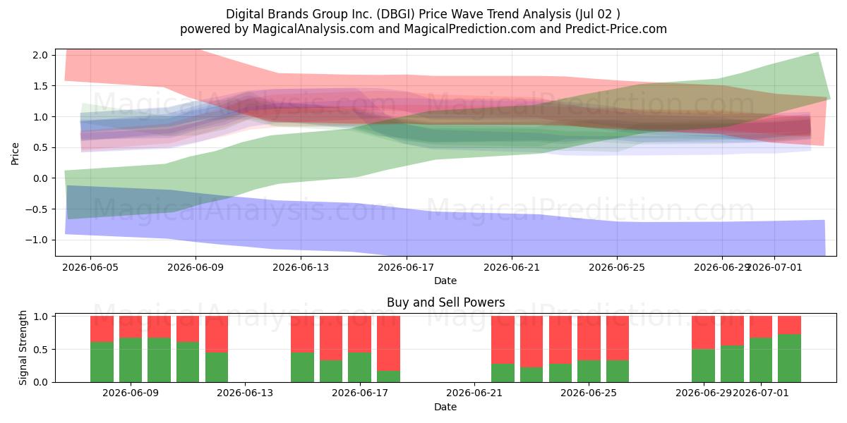  Digital Brands Group Inc. (DBGI) Support and Resistance area (01 Jul) 