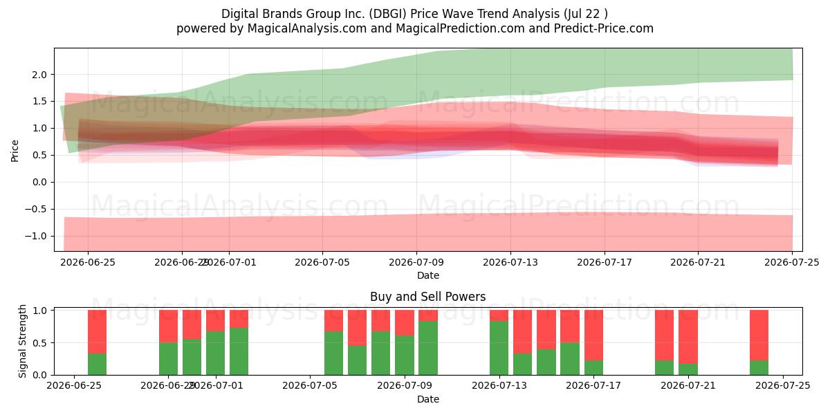  Digital Brands Group Inc. (DBGI) Support and Resistance area (21 Jul) 