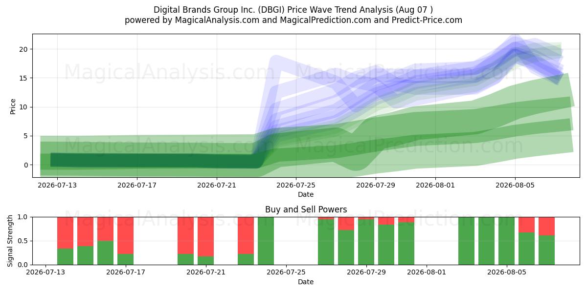 Digital Brands Group Inc. (DBGI) Support and Resistance area (06 Aug) 