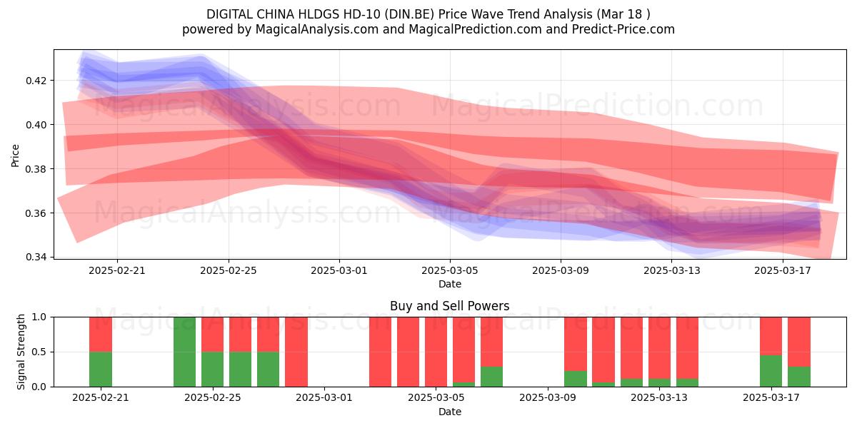  DIGITAL CHINA HLDGS HD-10 (DIN.BE) Support and Resistance area (18 Mar) 