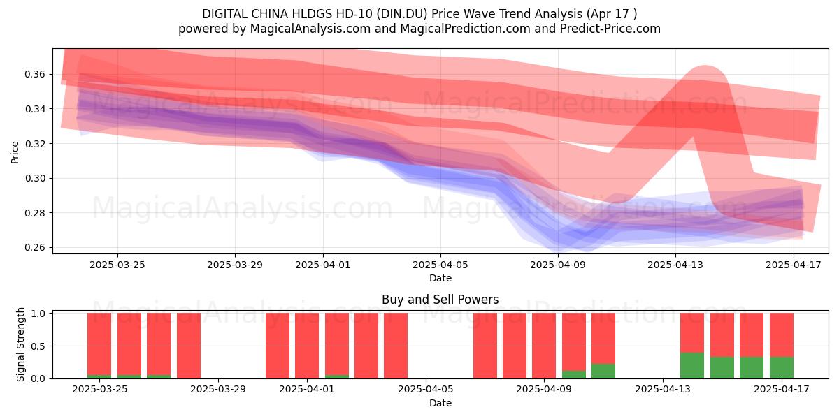  DIGITAL CHINA HLDGS HD-10 (DIN.DU) Support and Resistance area (17 Apr) 
