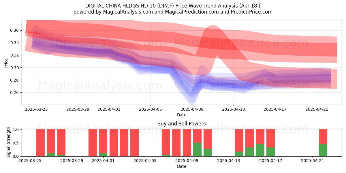  DIGITAL CHINA HLDGS HD-10 (DIN.F) Support and Resistance area (18 Apr) 