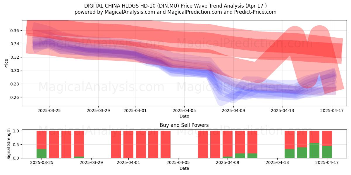  DIGITAL CHINA HLDGS HD-10 (DIN.MU) Support and Resistance area (17 Apr) 
