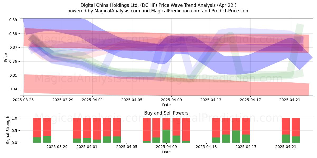  Digital China Holdings Ltd. (DCHIF) Support and Resistance area (22 Apr) 