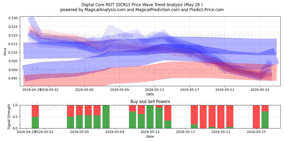  Digital Core REIT (DCRU) Support and Resistance area (25 May) 