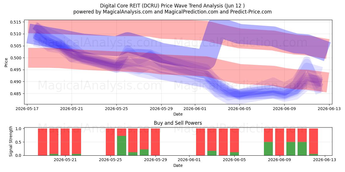  Digital Core REIT (DCRU) Support and Resistance area (09 Jun) 