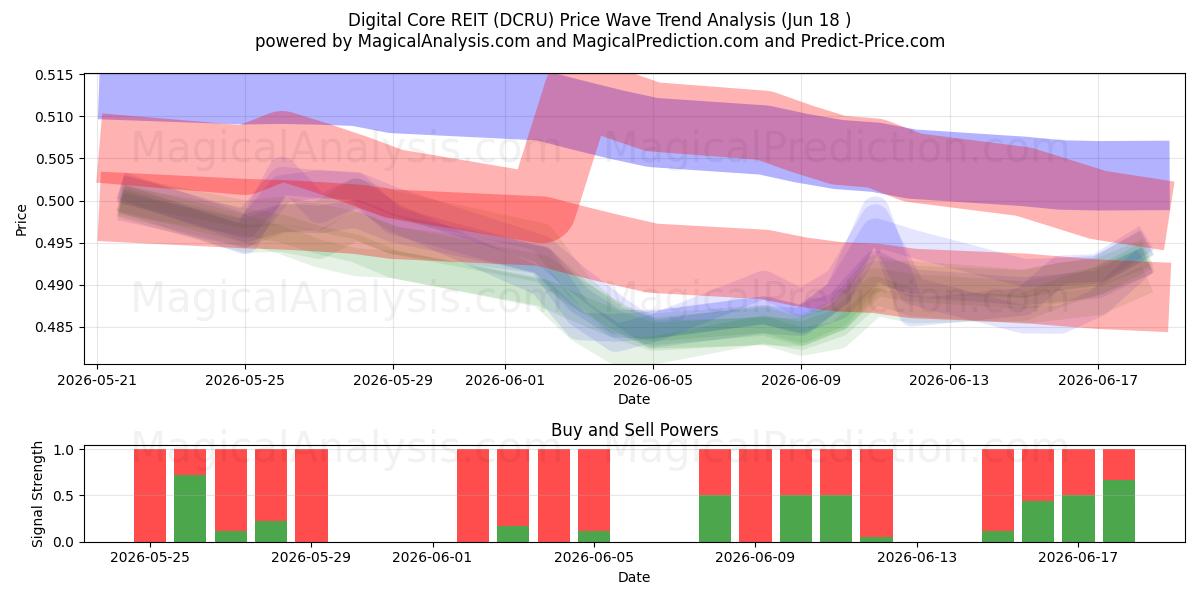  Digital Core REIT (DCRU) Support and Resistance area (17 Jun) 