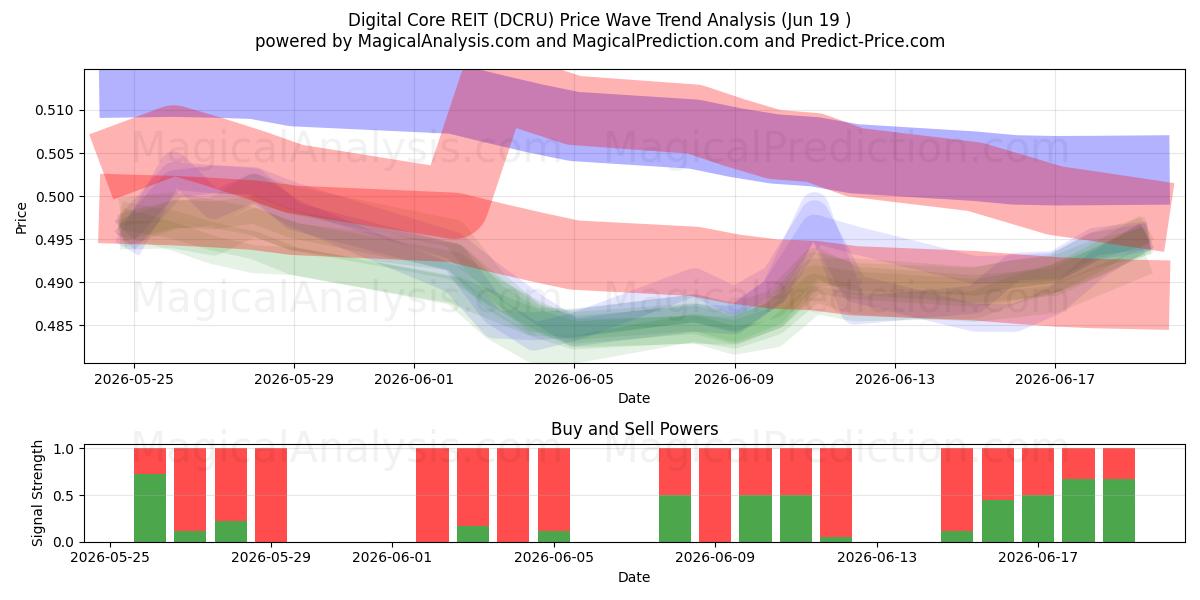  Digital Core REIT (DCRU) Support and Resistance area (18 Jun) 