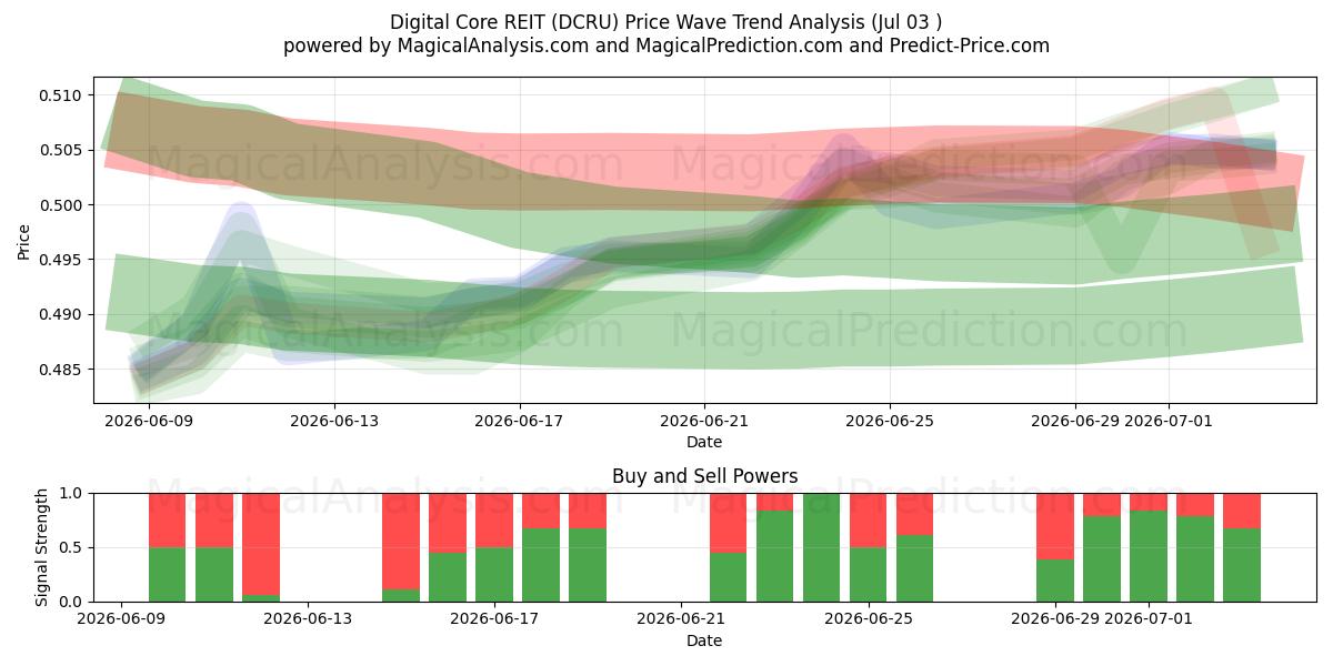  Digital Core REIT (DCRU) Support and Resistance area (02 Jul) 
