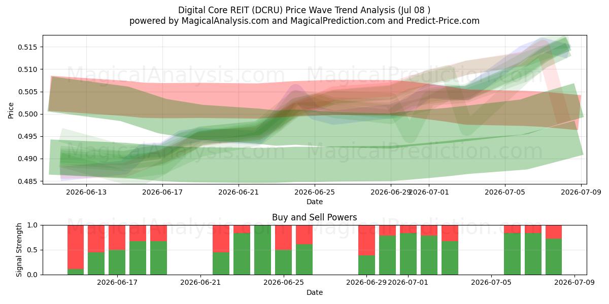 Digital Core REIT (DCRU) Support and Resistance area (07 Jul) 