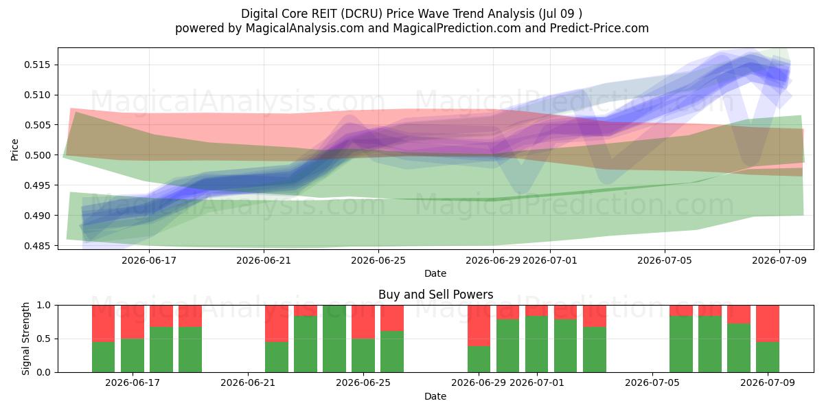  Digital Core REIT (DCRU) Support and Resistance area (08 Jul) 