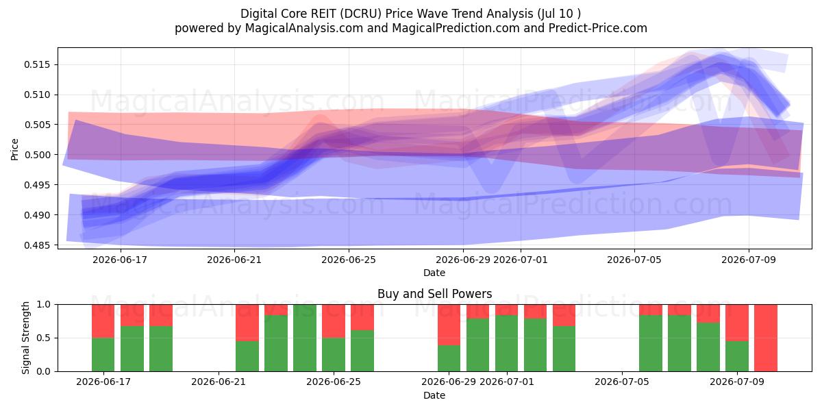  Digital Core REIT (DCRU) Support and Resistance area (09 Jul) 