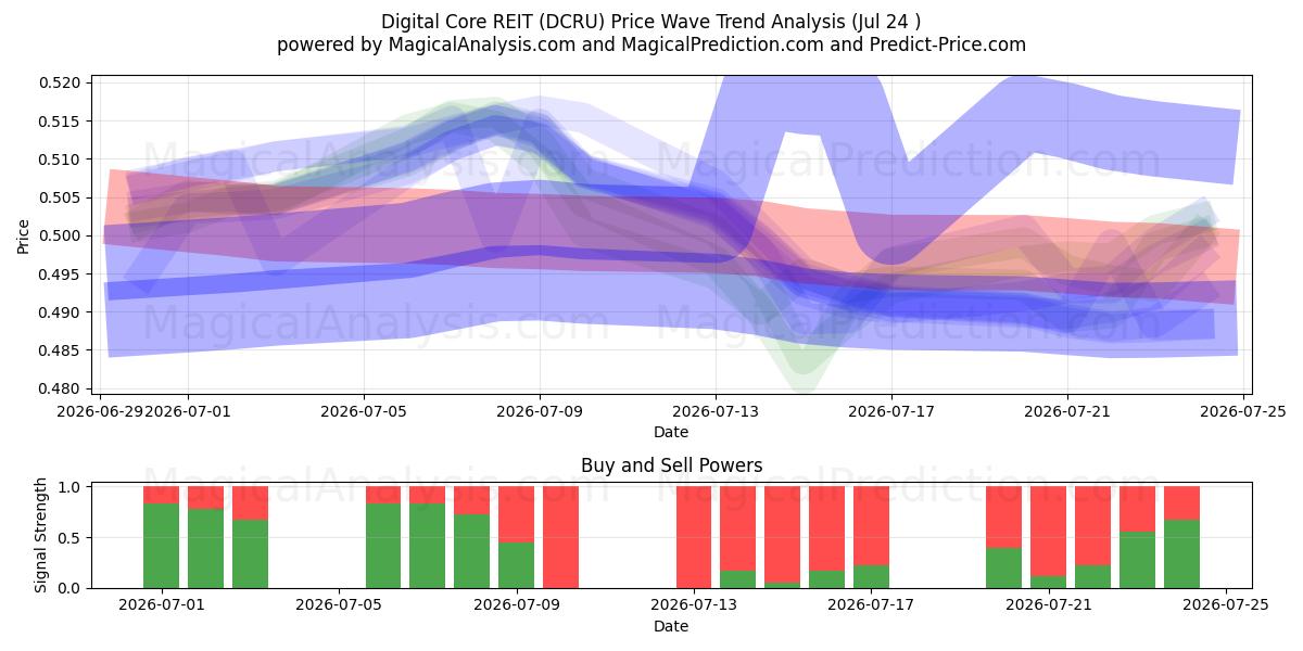 Digital Core REIT (DCRU) Support and Resistance area (22 Jul) 