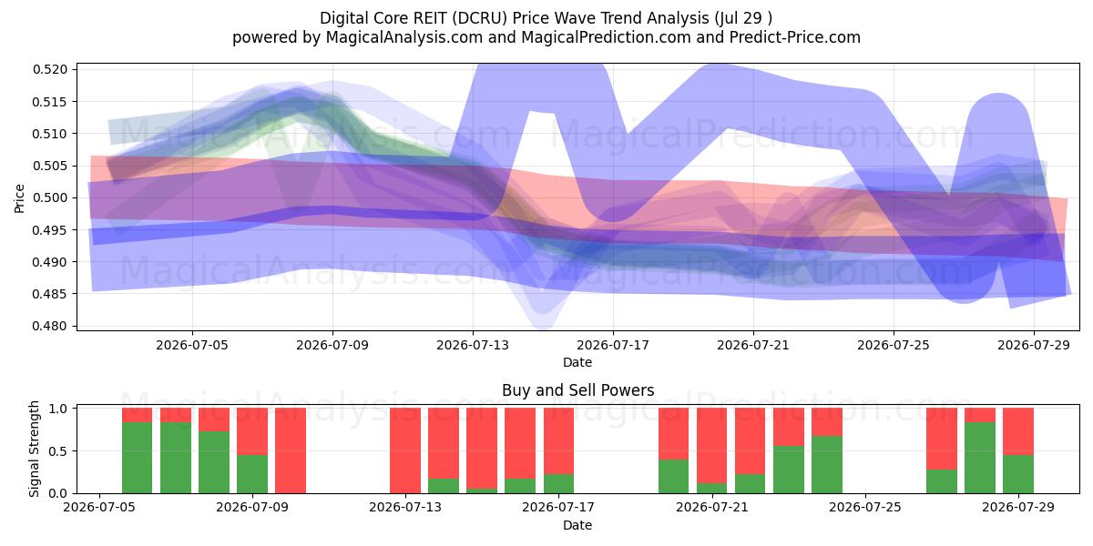 Digital Core REIT (DCRU) Support and Resistance area (28 Jul) 