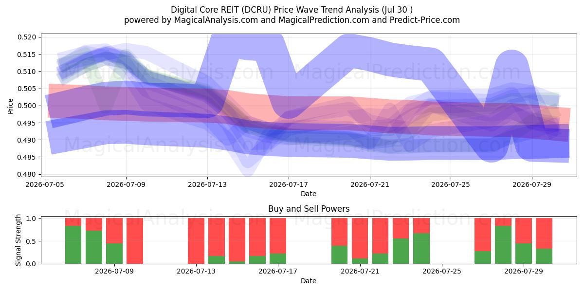  Digital Core REIT (DCRU) Support and Resistance area (29 Jul) 