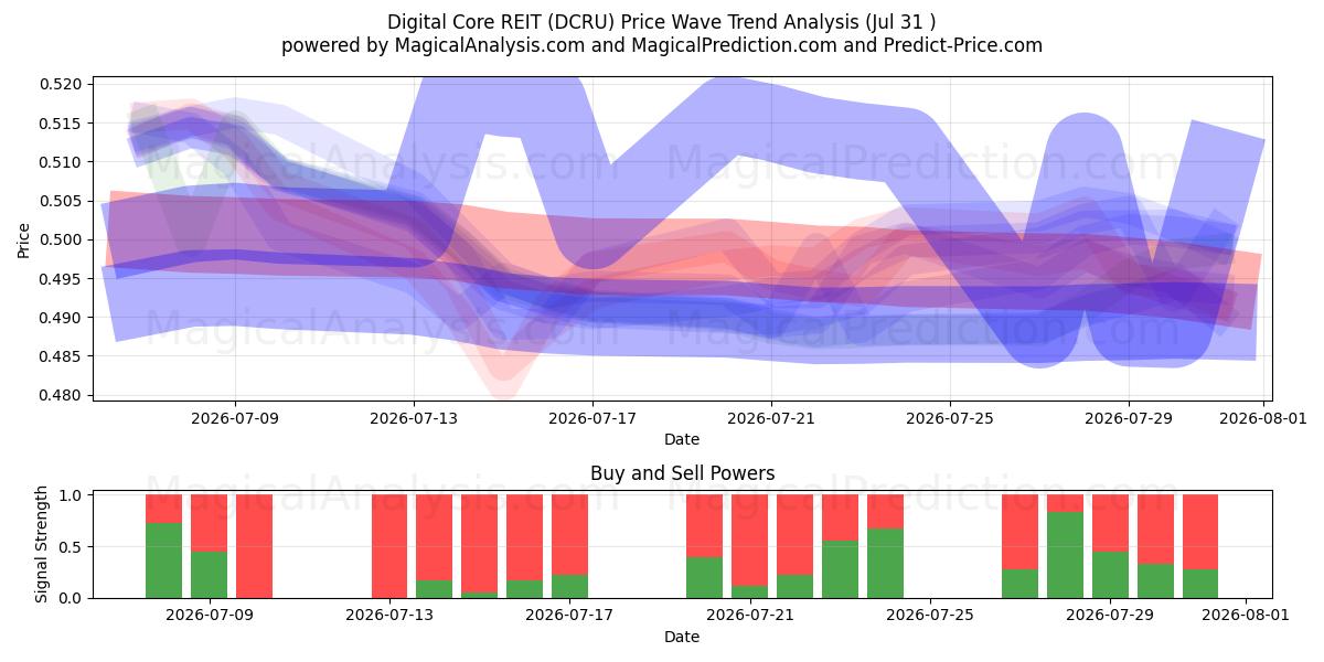  Digital Core REIT (DCRU) Support and Resistance area (30 Jul) 