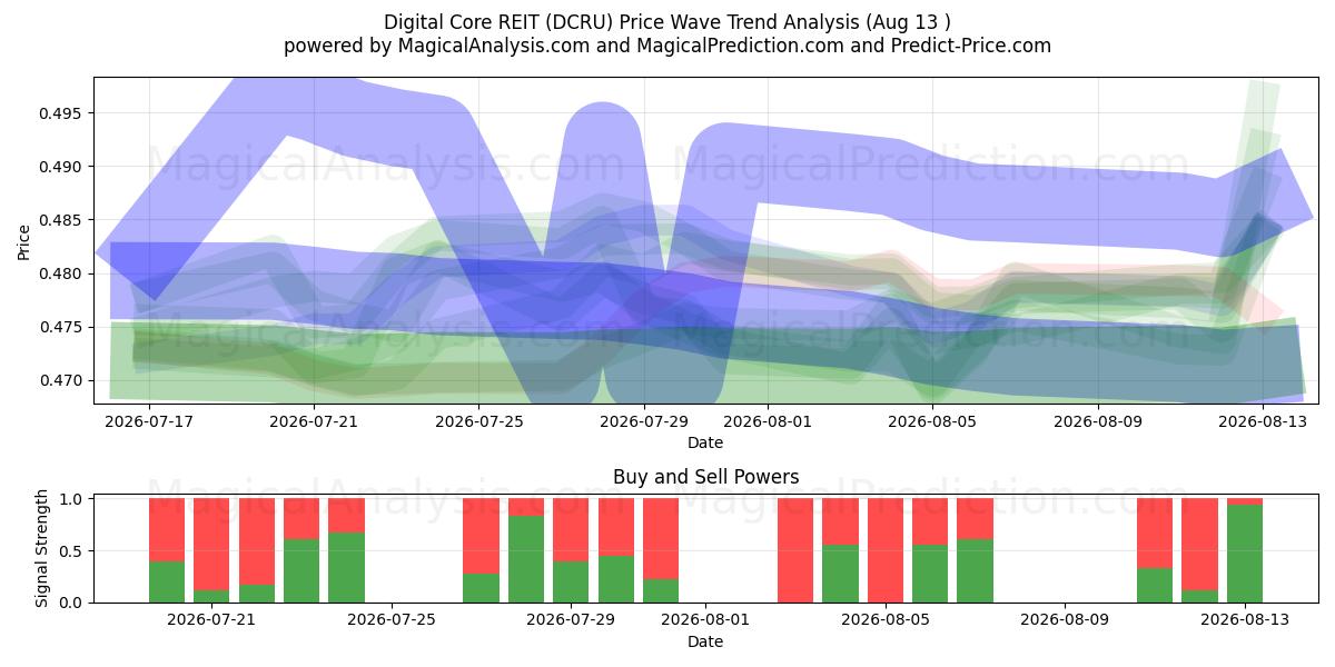  Digital Core REIT (DCRU) Support and Resistance area (12 Aug) 