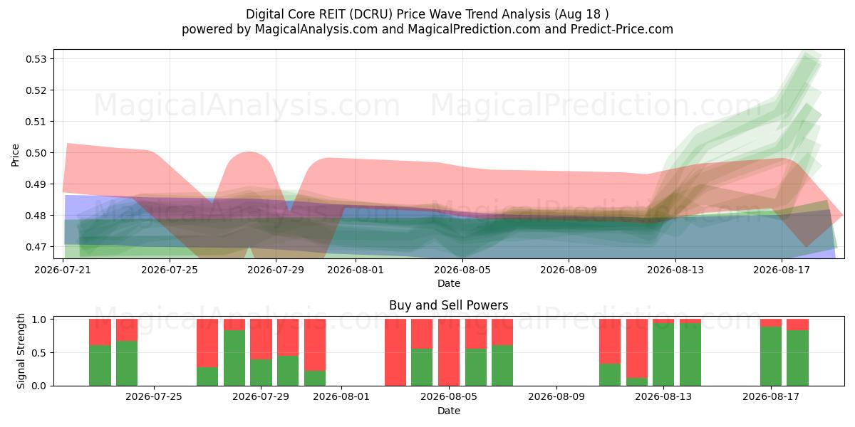  Digital Core REIT (DCRU) Support and Resistance area (14 Aug) 