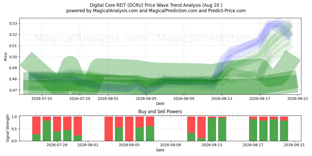  Digital Core REIT (DCRU) Support and Resistance area (19 Aug) 