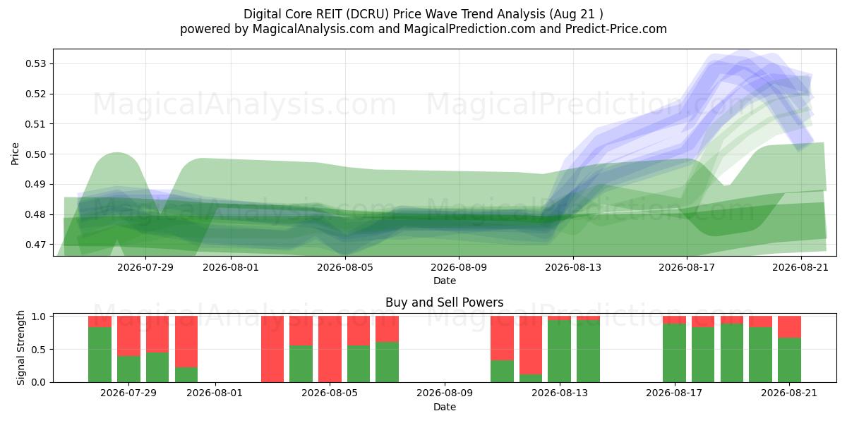  Digital Core REIT (DCRU) Support and Resistance area (20 Aug) 