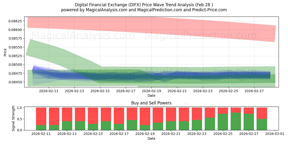  التبادل المالي الرقمي (DIFX) Support and Resistance area (27 Feb) 