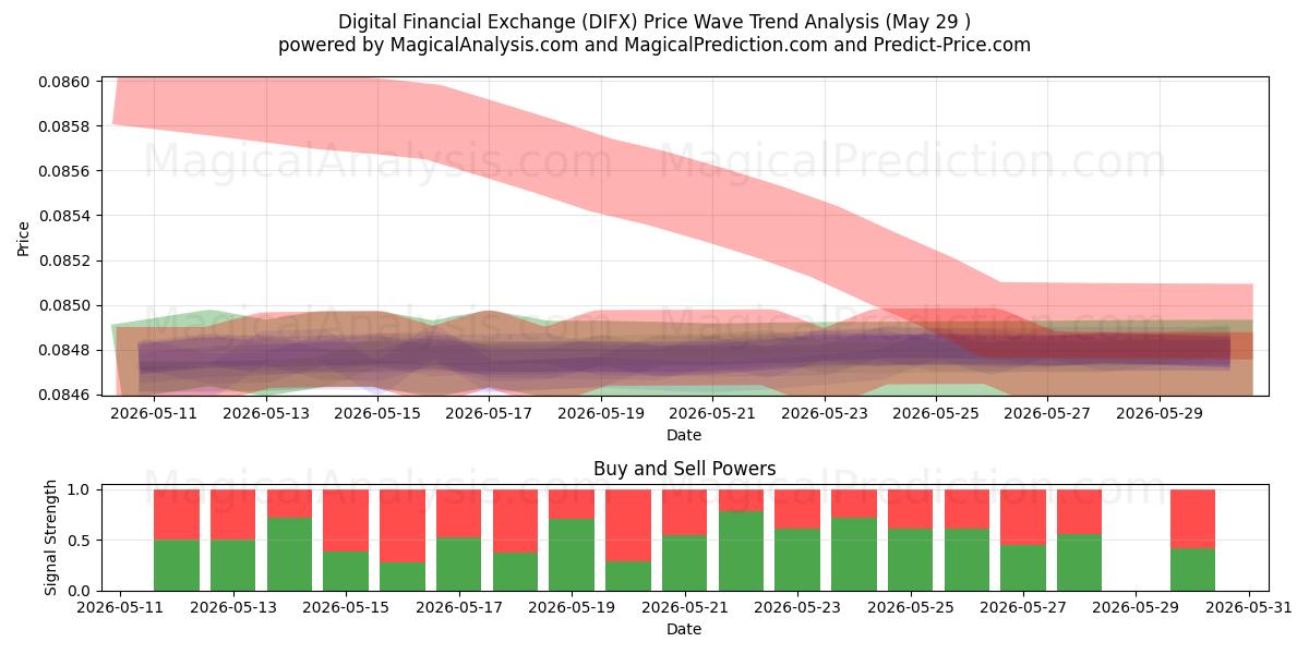  Intercambio financiero digital (DIFX) Support and Resistance area (28 May) 