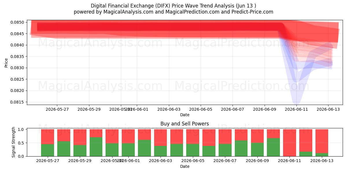  Digital finansiell utveksling (DIFX) Support and Resistance area (12 Jun) 