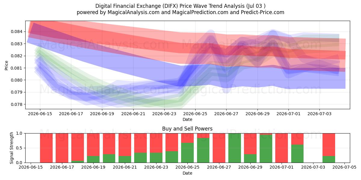  Intercambio financiero digital (DIFX) Support and Resistance area (02 Jul) 