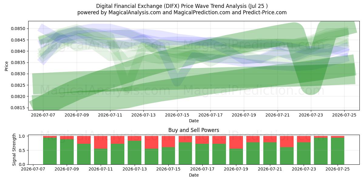  التبادل المالي الرقمي (DIFX) Support and Resistance area (24 Jul) 