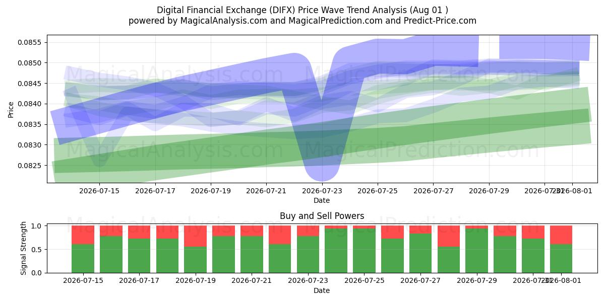  Dijital Finansal Değişim (DIFX) Support and Resistance area (31 Jul) 