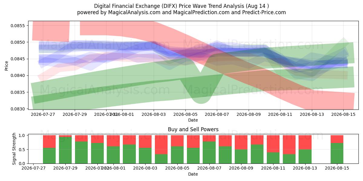  Digitaler Finanzaustausch (DIFX) Support and Resistance area (13 Aug) 