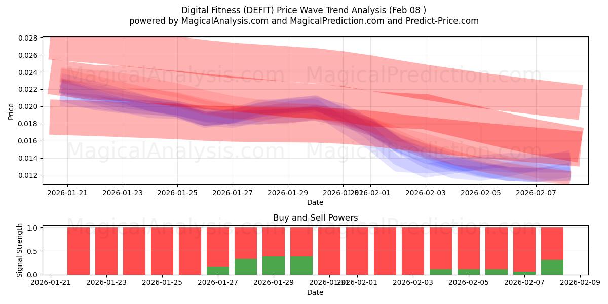  aptitud digital (DEFIT) Support and Resistance area (07 Feb) 
