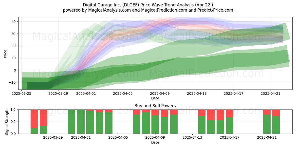  Digital Garage Inc. (DLGEF) Support and Resistance area (22 Apr) 