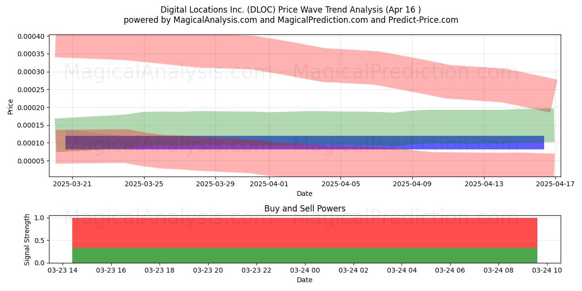  Digital Locations Inc. (DLOC) Support and Resistance area (17 Apr) 