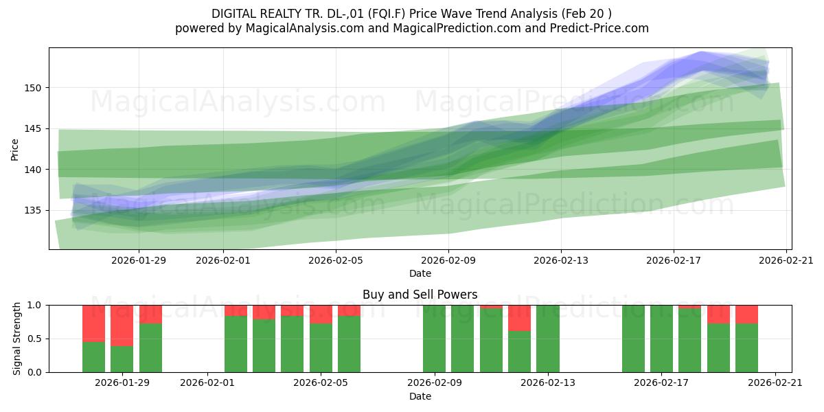  DIGITAL REALTY TR. DL-,01 (FQI.F) Support and Resistance area (19 Feb) 