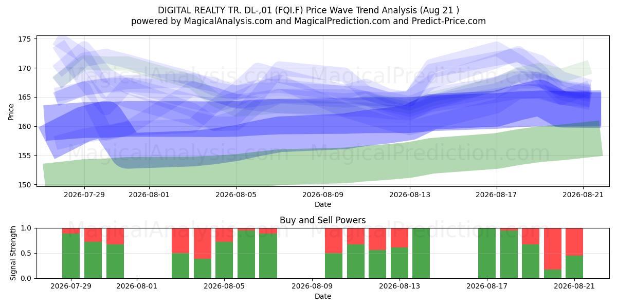  DIGITAL REALTY TR. DL-,01 (FQI.F) Support and Resistance area (20 Aug) 