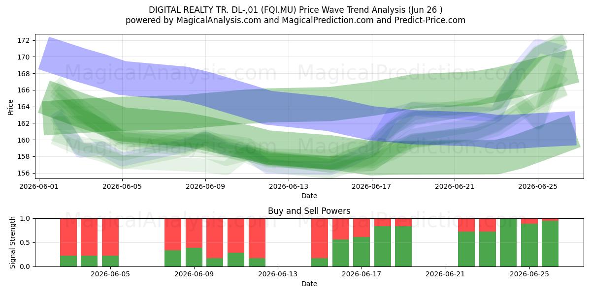  DIGITAL REALTY TR. DL-,01 (FQI.MU) Support and Resistance area (25 Jun) 