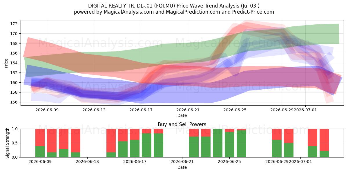  DIGITAL REALTY TR. DL-,01 (FQI.MU) Support and Resistance area (02 Jul) 