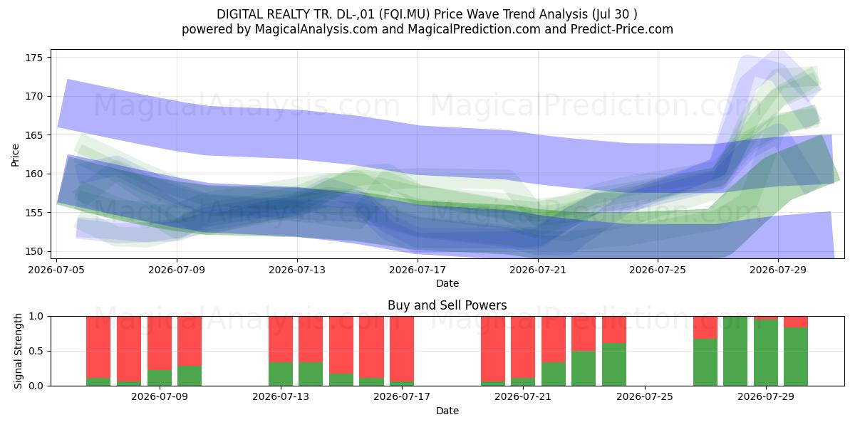  DIGITAL REALTY TR. DL-,01 (FQI.MU) Support and Resistance area (29 Jul) 