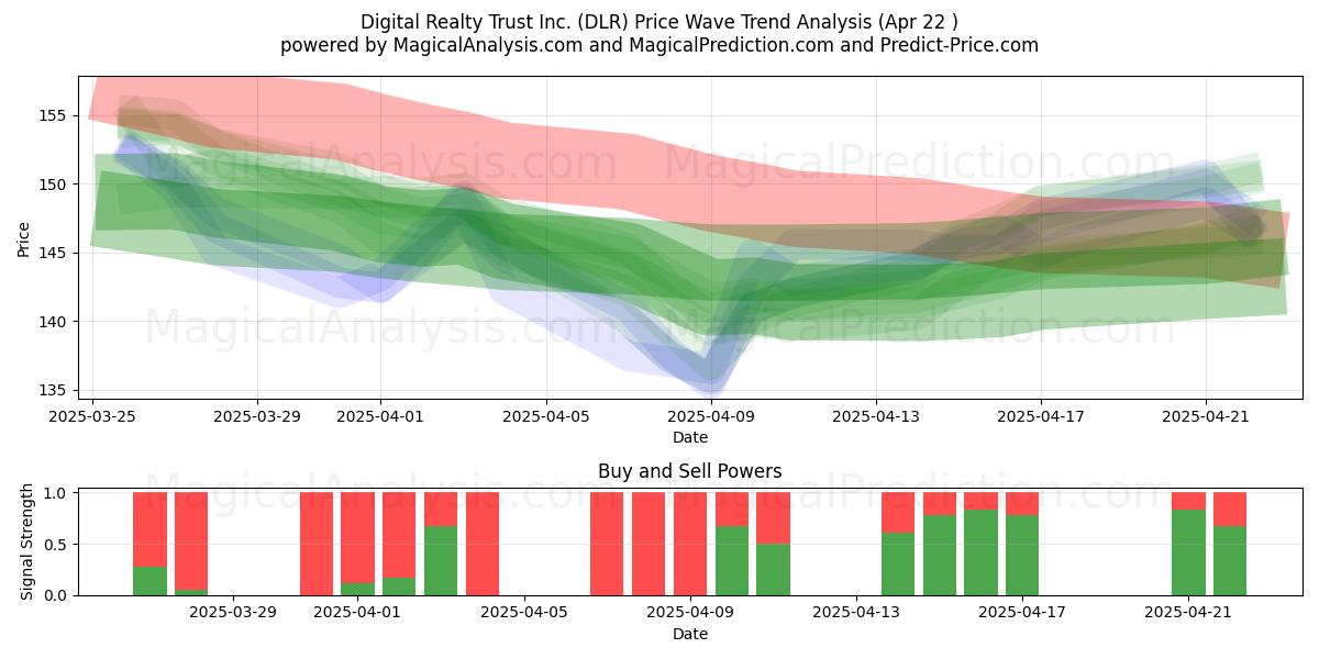  Digital Realty Trust Inc. (DLR) Support and Resistance area (22 Apr) 