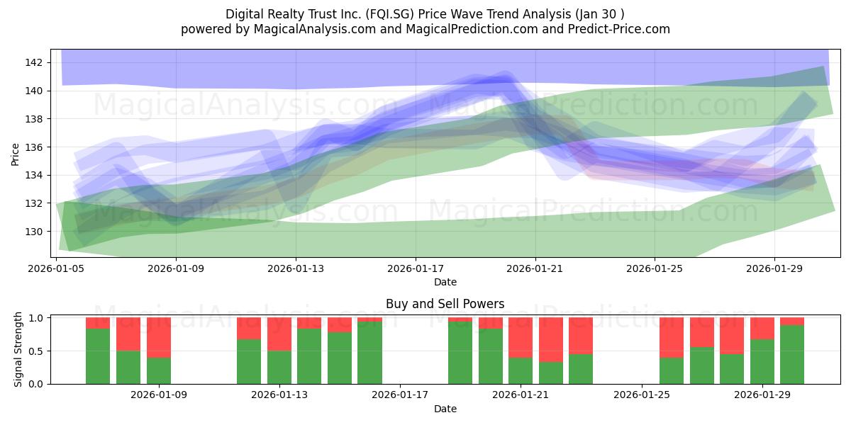  Digital Realty Trust Inc. (FQI.SG) Support and Resistance area (29 Jan) 
