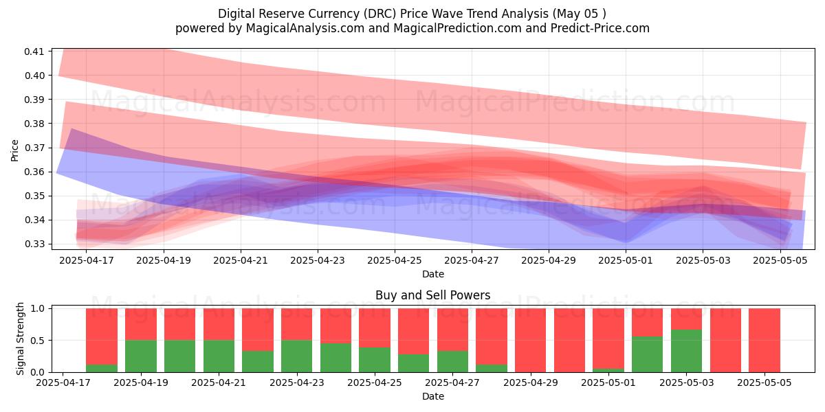  Digital Reserve Currency (DRC) Support and Resistance area (27 Mar) 