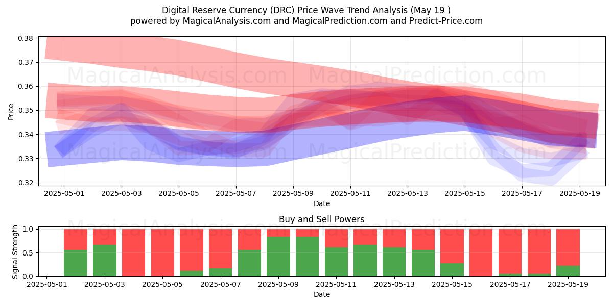  Moneda de reserva digital (DRC) Support and Resistance area (19 May) 