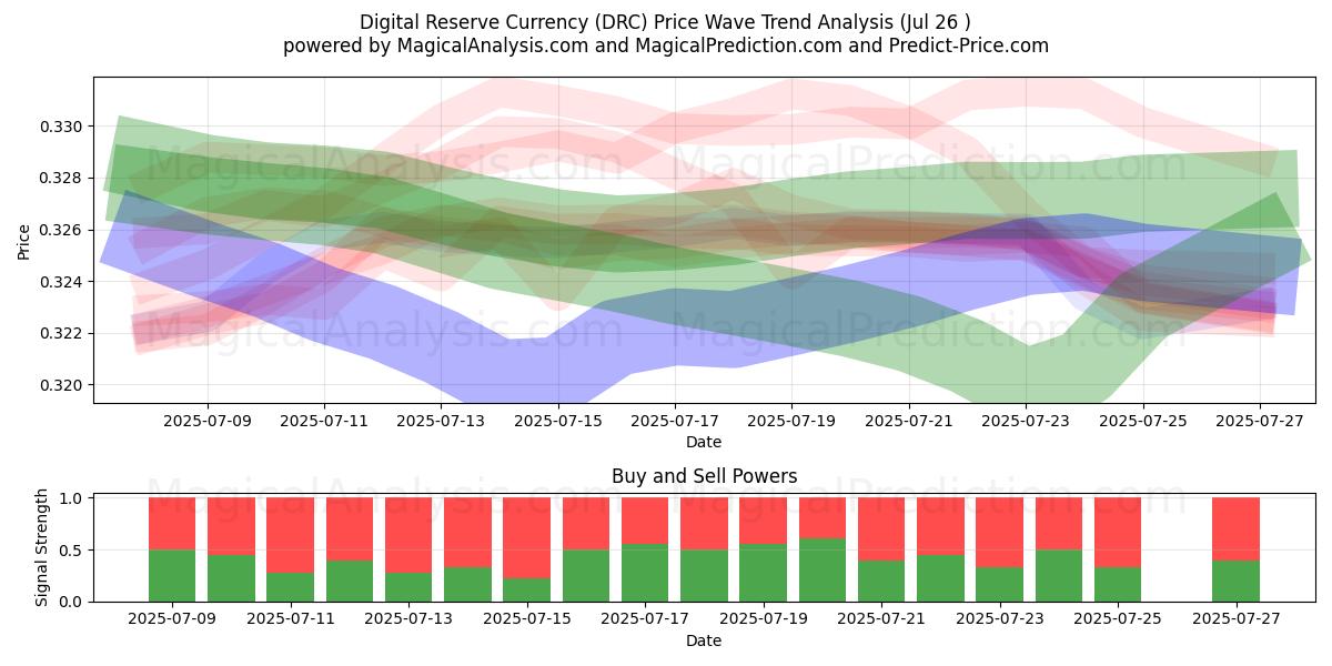  Digitale reservevaluta (DRC) Support and Resistance area (25 Jul) 